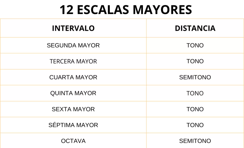 12 escalas mayores se construyen con una misma fórmula: T-T-ST-T-T-T-ST.