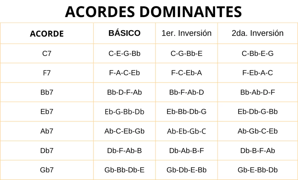 acordes dominantes séptima en todas las tonalidades e inversiones