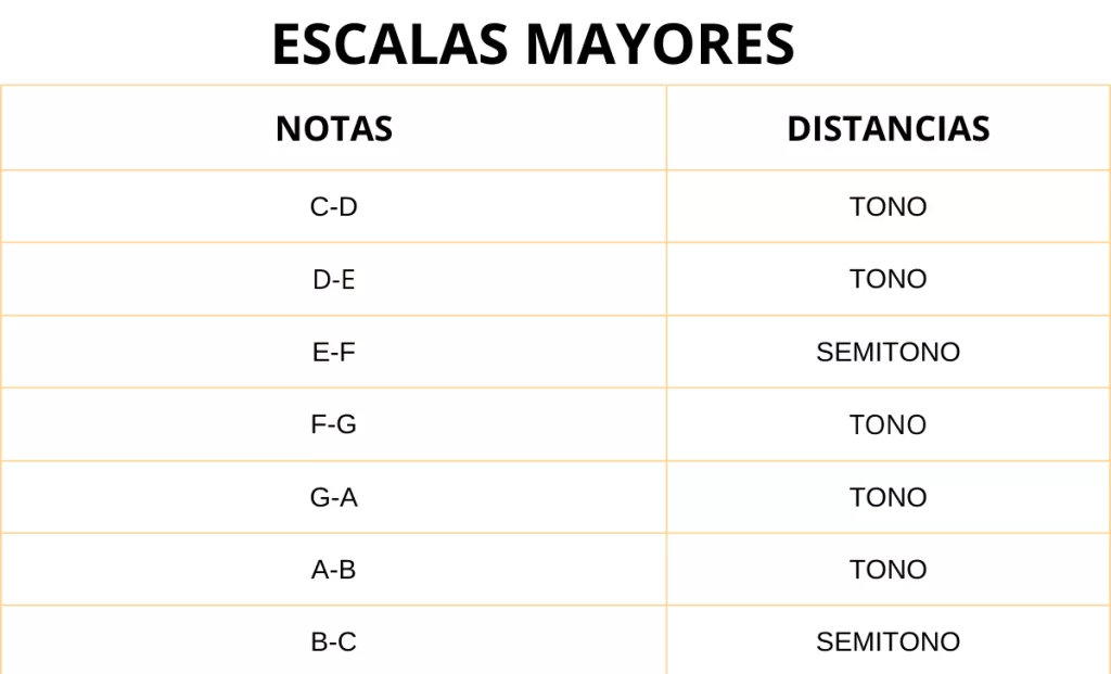 La secuencia de las escalas mayores es: tono,tono,semitono,tono, tono, tono y semitono.