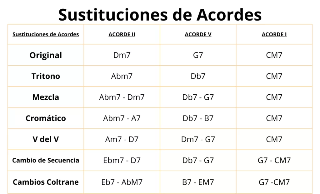 Sustituciones de acordes