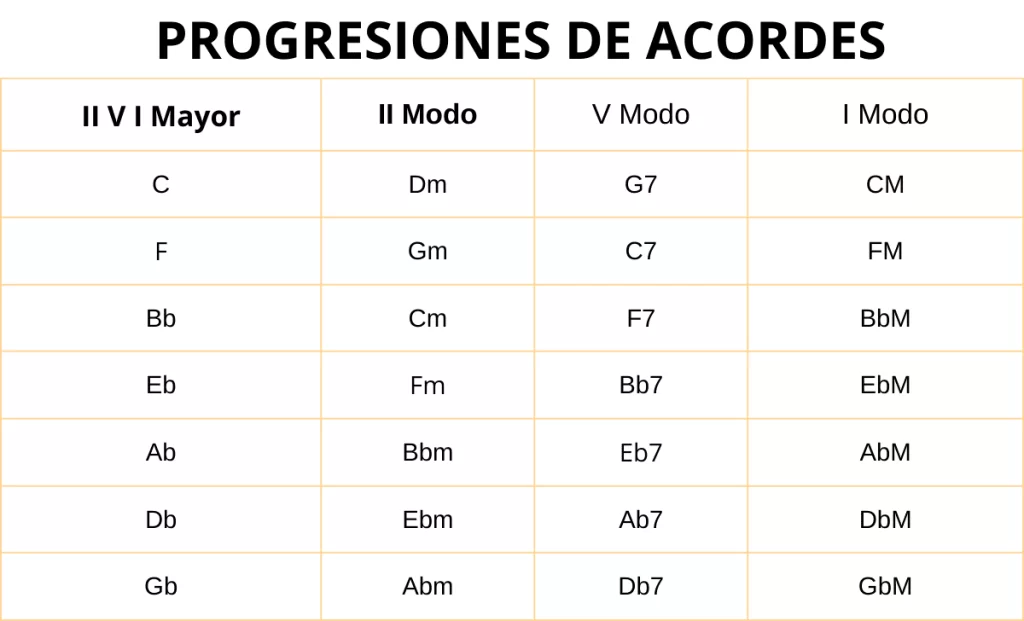 progresiones de acordes 2 5 1 en todas las tonalidades