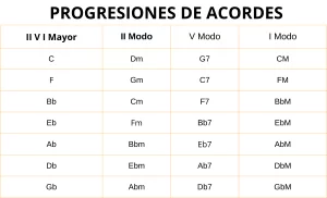 progresiones de acordes 2 5 1 en todas las tonalidades. 2 menor, 5 dominante y 1 mayor