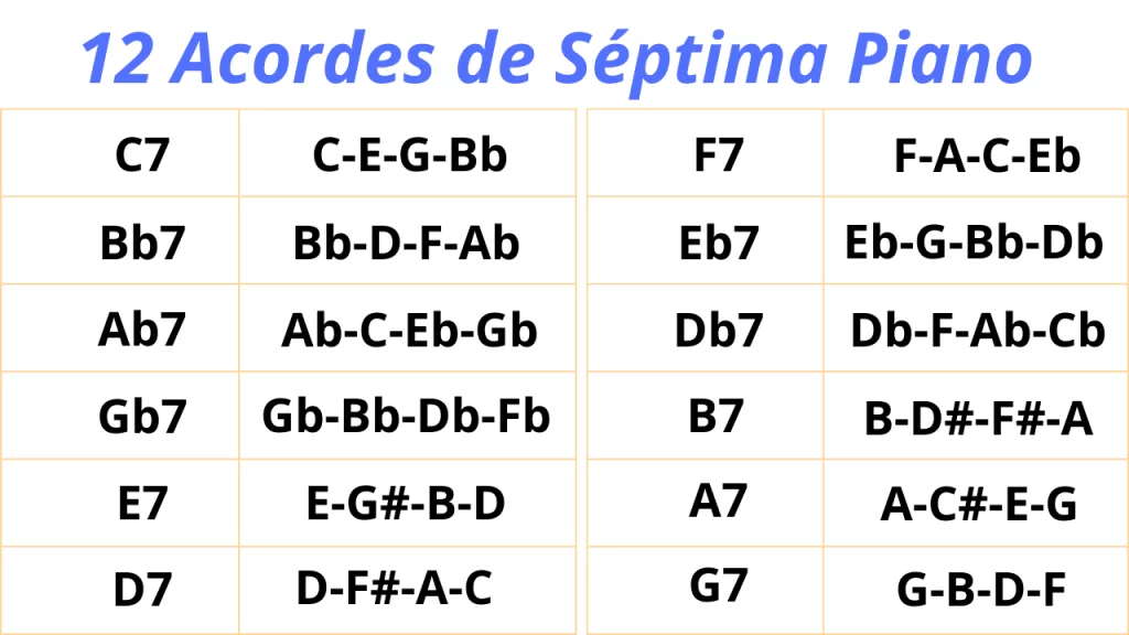 12 acordes de séptima piano. Incluye C7, F7, Bb7, Eb7, Ab7, Db7, Gb7, B7, E7, A7, D7 y G7.