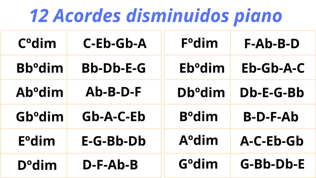 12 acordes disminuidos piano. Incluye Cº, Fº, Bbº, Ebº, Abº, Dbº, Gbº, Bmº, Emº, Amº, Dmº y Gmº.