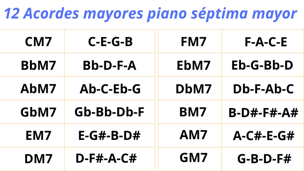 12 acordes mayores piano con séptima mayor. Incluye CM7, FM7, BbM7, EbM7, AbM7, DbM7, GbM7, BM7, EM7, AM7, DM7 y GM7.