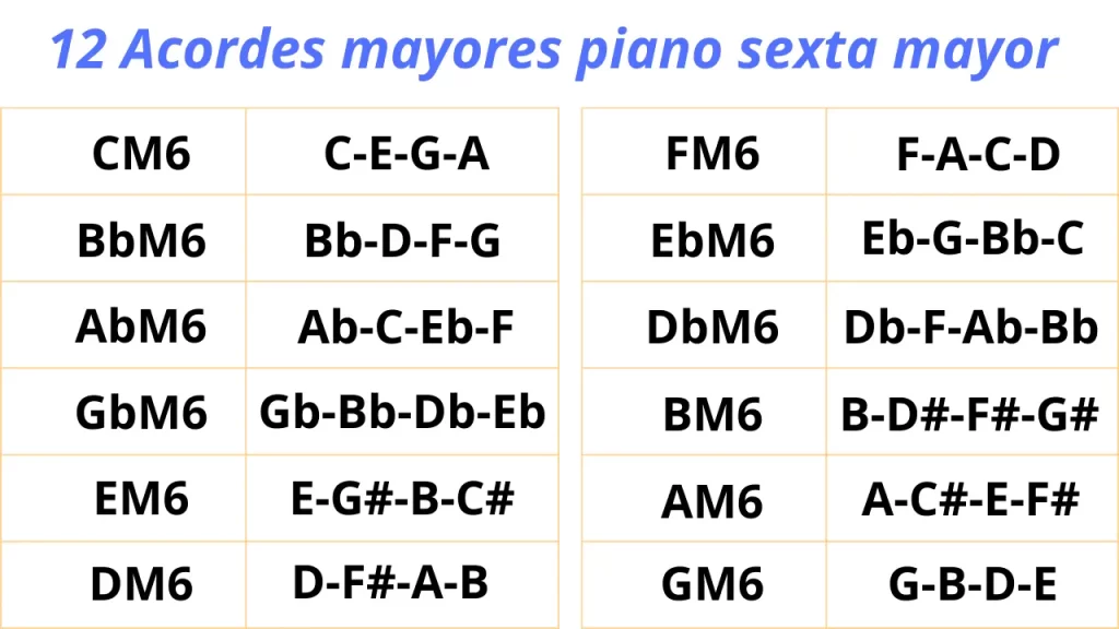 12 acordes mayores piano con sexta mayor. Incluye CM6, FM6, BbM6, EbM6, AbM6, DbM6, GbM6, BM6, EM6, AM6, DM6 y GM6.