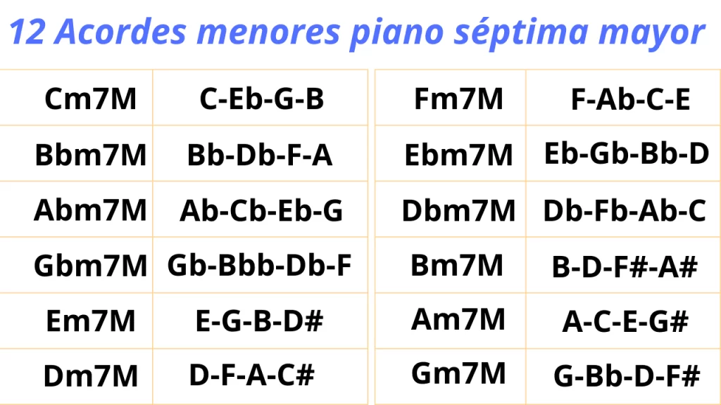 12 acordes menores piano con septima mayor. Incluye Cm7M, Fm7M, Bbm7M, Ebm7M, Abm7M, Dbm7M, Gbm7M, Bm7M, Em7M, Am7M, Dm7M y Gm7M.