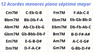 12 acordes menores piano con septima mayor. Incluye Cm7M, Fm7M, Bbm7M, Ebm7M, Abm7M, Dbm7M, Gbm7M, Bm7M, Em7M, Am7M, Dm7M y Gm7M.