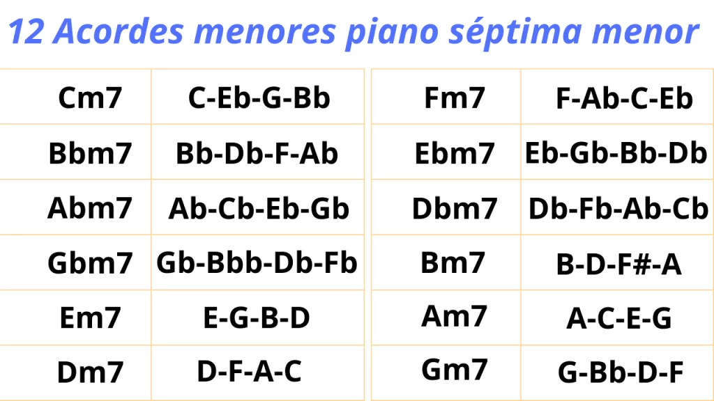 12 acordes menores piano con séptima menor. Incluye Cm7, Fm7, Bbm7, Ebm7, Abm7, Dbm7, Gbm7, Bm7, Em7, Am7, Dm7 y Gm7.