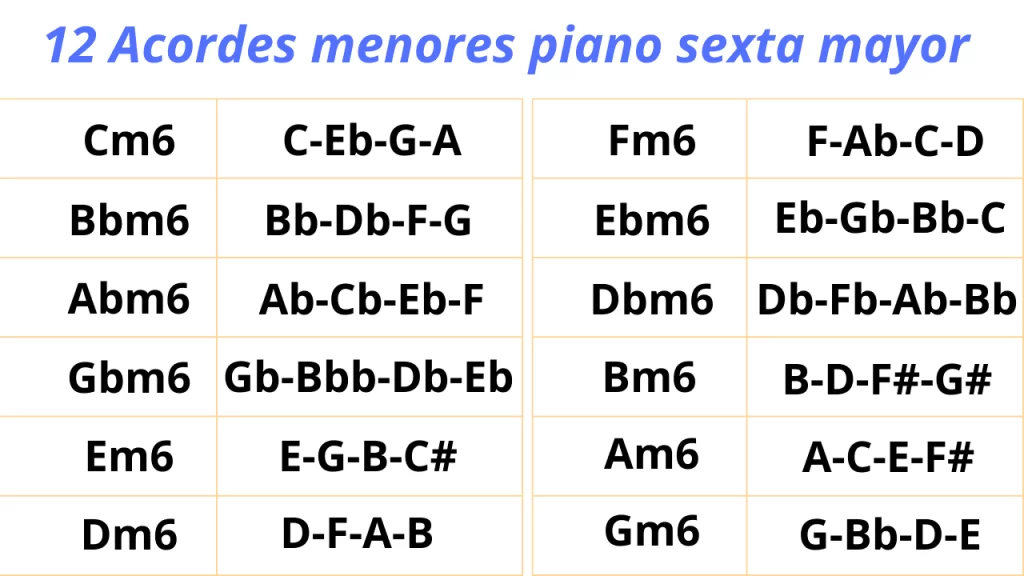 12 acordes menores piano con sexta mayor. Incluye Cm6, Fm6, Bbm6, Ebm6, Abm6, Dbm6, Gbm6, Bm6, Em6, Am6, Dm6 y Gm6.