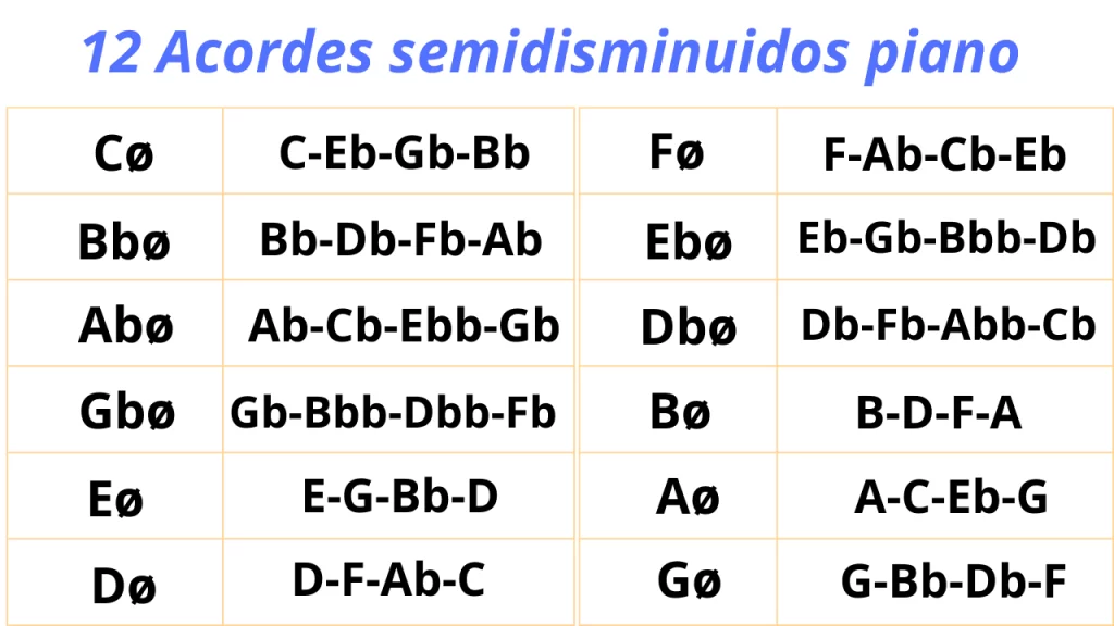 12 acordes semidisminuidos piano. Incluye Cø, Fø, Bbø, Ebø, Abø, Dbø, Gbø, Bmø, Emø, Amø, Dmø y Gmø.