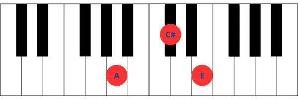 Imagen de teclado de piano mostrando las teclas correspondientes al acorde de La mayor (AM), que incluye A, C# y E.