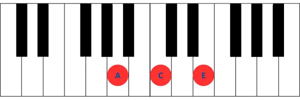 Imagen de teclado de piano mostrando las teclas correspondientes al acorde de La menor (Am), que incluye A, C y E.