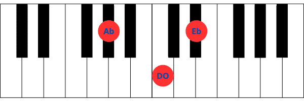 Imagen de teclado de piano mostrando las teclas correspondientes al acorde de La bemol mayor (AbM), que incluye Ab, C y Eb.