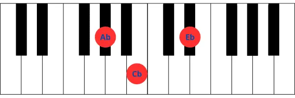 Imagen de teclado de piano mostrando las teclas correspondientes al acorde de La bemol menor (Abm), que incluye Ab, Cb y Eb.