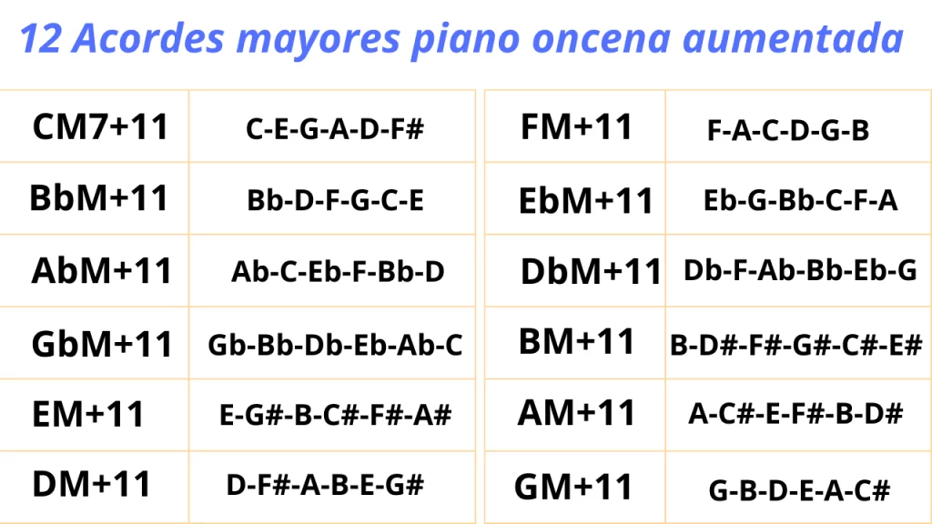 Acorde mayor lidio. 12 acordes mayores piano con oncena aumentada. Incluye CM+11, FM+11, BbM+11, EbM+11, AbM+11, DbM+11, GbM+11, BM+11, EM+11, AM+11, DM+11 y GM+11.