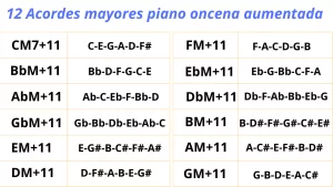 Acorde mayor lidio. 12 acordes mayores piano con oncena aumentada. Incluye CM+11, FM+11, BbM+11, EbM+11, AbM+11, DbM+11, GbM+11, BM+11, EM+11, AM+11, DM+11 y GM+11.