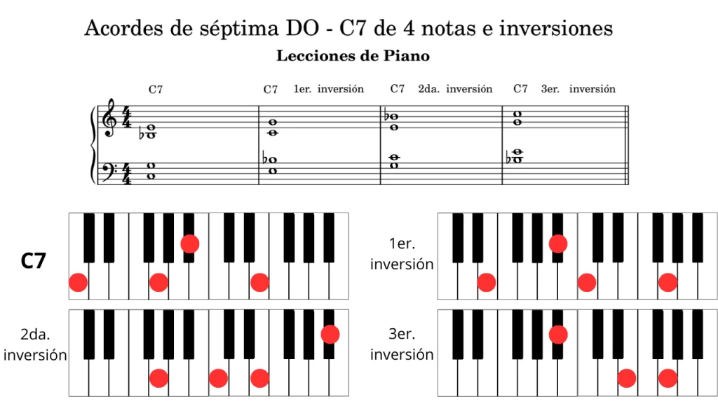 Acordes de séptima de DO (C7) y sus inversiones Piano. Partitura en clave de sol y fa con cuatro compases: Posición fundamental (C-G-Bb-E). Primera inversión (E-Bb-C-G). Segunda inversión (G-C-E-Bb). Tercera inversión (Bb-E-G-C). Imagen de teclado de piano mostrando las teclas con círculos rojos correspondientes a los acordes de Do con séptima (C7) y sus respectivas inversiones.