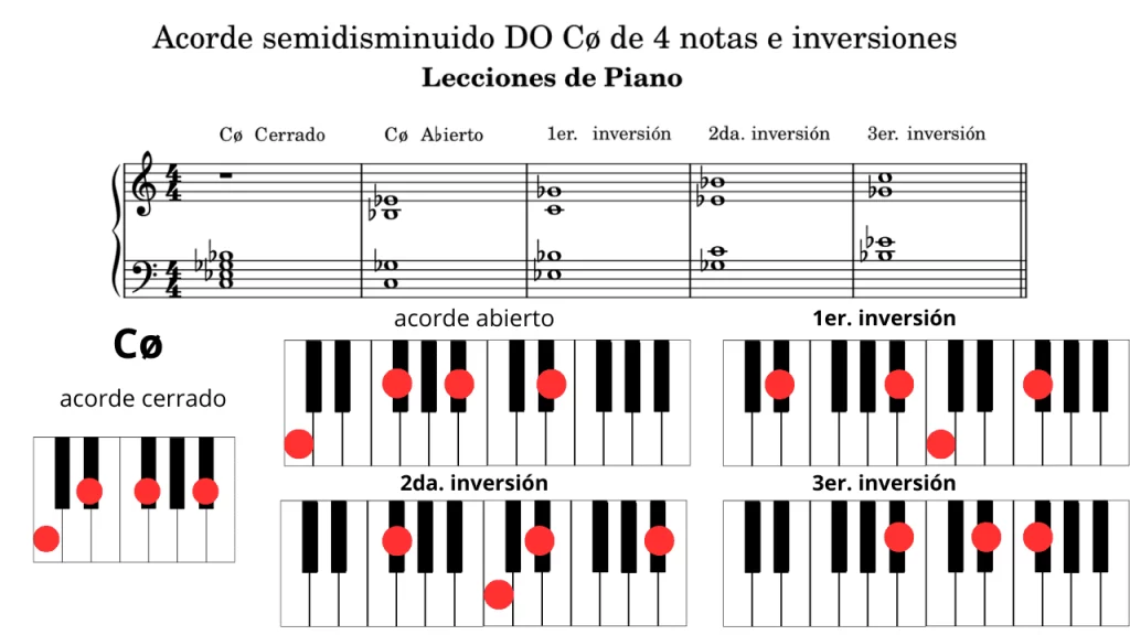 Acordes disminuidos de DOø half-dim (Cø), posición acorde cerrado y abierto con tres inversiones Piano. Partitura en clave de sol y fa con cinco compases: Posición fundamental cerrada(C-Eb-Gb-Bb). Abierta (C-Gb-Bb-Eb). Primera inversión (Eb-Bb-C-Gb). Segunda inversión (Gb-C-Eb-Bb). Tercera inversión (Bb-Eb-Gb-C). Imagen de teclado de piano mostrando las teclas color rojo correspondientes a los acordes de Do disminuido con su variación cerrada y abierta y sus respectivas inversiones.