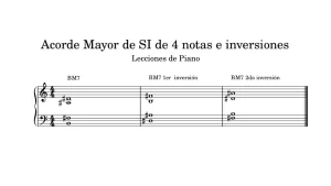 Acorde mayor de SI con séptima mayor (BM7) y sus inversiones. Partitura en clave de sol y fa con tres compases: Posición fundamental (B-F#-A#-D#). Primera inversión (D#-A#-B-F#). Segunda inversión (F#-B-D#-A#).