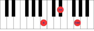 Imagen de teclado de piano mostrando las teclas correspondientes al acorde de triada de Si aumentado (B+), que incluye B, D# y F##.