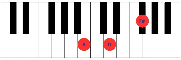 Imagen de teclado de piano mostrando las teclas correspondientes al acorde de Si menor (Bm), que incluye B, D y F#.