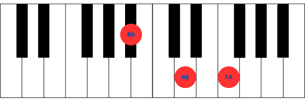 Imagen de teclado de piano mostrando las teclas correspondientes al acorde de Si bemol mayor (Bb), que incluye Bb, D y F.