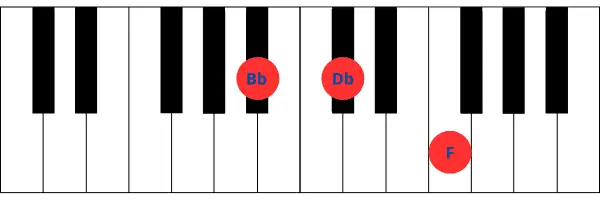 Imagen de teclado de piano mostrando las teclas correspondientes al acorde de Si bemol menor (Bbm), que incluye Bb, Db y F.