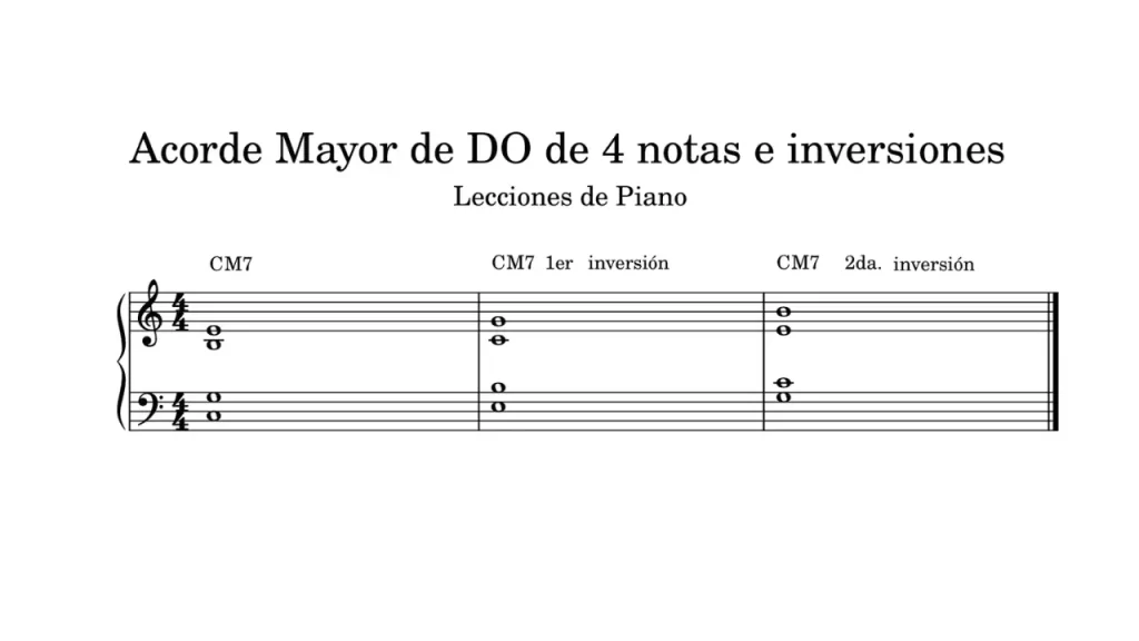 Acordes mayores de DO con séptima mayor (CM7) y sus inversiones en Piano. Partitura en clave de sol y fa con tres compases: Posición fundamental (C-G-B-E). Primera inversión (E-B-C-G). Segunda inversión (G-C-E-B).