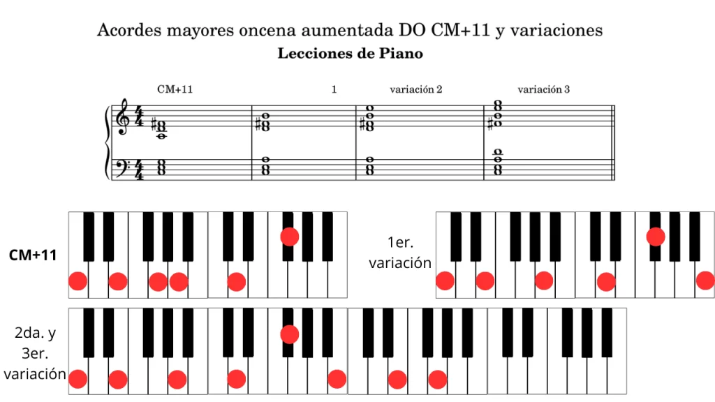 Acordes mayores lidio oncena aumentada de DO (CM+11) y sus variaciones Piano. Partitura en clave de sol y fa con cuatro compases. Imagen de teclado de piano mostrando las teclas correspondientes a los acordes de Do mayor (CM+11) y sus respectivas variaciones.