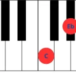 Tríadas disminuidas piano. Imagen de teclado de piano mostrando las teclas correspondientes al acorde de triada de Do disminuído (Co), que incluye C, Eb y Gb.