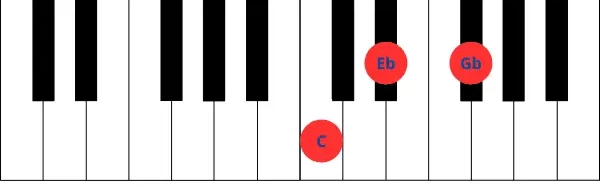 Tríadas disminuidas piano. Imagen de teclado de piano mostrando las teclas correspondientes al acorde de triada de Do disminuído (Co), que incluye C, Eb y Gb.