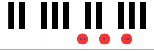 Imagen de teclado de piano mostrando las teclas correspondientes al acorde de Do mayor (C), que incluye C, E y G.