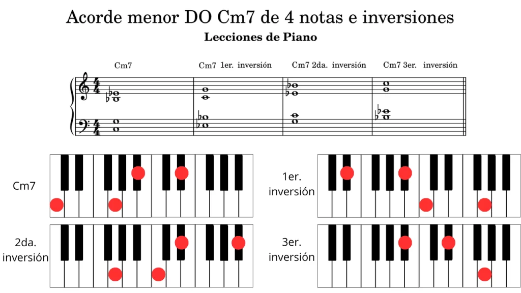 Acordes menores de DO con séptima menor (Cm7) y sus inversiones. Partitura en clave de sol y fa con cuatro compases: Posición fundamental (C-G-Bb-Eb). Primera inversión (Eb-Bb-C-G). Segunda inversión (G-C-Eb-Bb). Tercera inversión (Bb-Eb-G-C). Imagen de teclado de piano mostrando las teclas correspondientes a los acordes de Do menor séptima (Cm7) y sus respectivas inversiones.