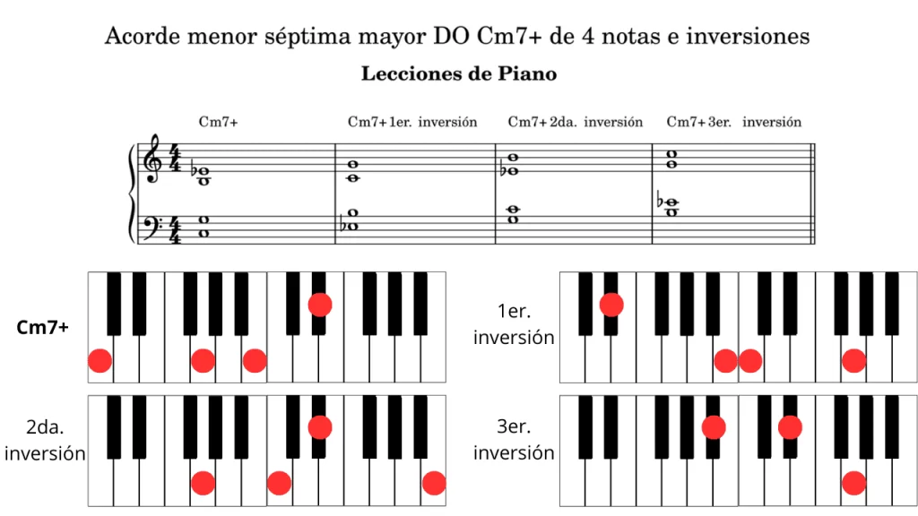 Acordes menores de DO con séptima mayor (Cm7+),(Cm7M) y sus inversiones Piano. Partitura en clave de sol y fa con cuatro compases: Posición fundamental (C-G-B-Eb). Primera inversión (Eb-B-C-G). Segunda inversión (G-C-Eb-B). Tercera inversión (B-Eb-G-C). Imagen de teclado de piano mostrando las teclas correspondientes a los acordes de Do menor séptima mayor (Cm7+) y sus respectivas inversiones.