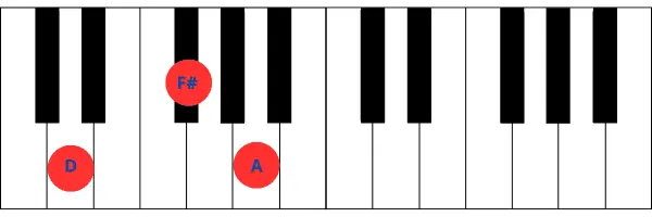 Imagen de teclado de piano mostrando las teclas correspondientes al acorde de Re mayor (DM), que incluye D, F# y A.