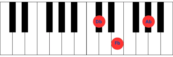 Imagen de teclado de piano mostrando las teclas correspondientes al acorde de Re bemol menor (Dbm), que incluye Db, Fb y Ab.