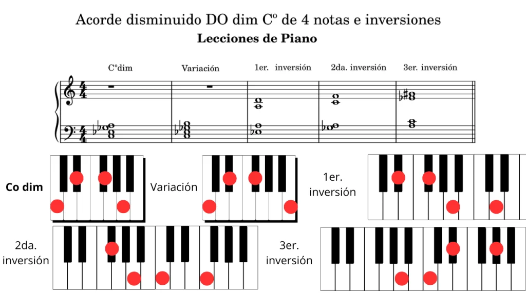 Acordes disminuidos. DOº dim (Cº),(Cdim), variación y tres inversiones Piano. Partitura en clave de sol y fa con cinco compases: Posición fundamental (C-Eb-Gb-A). Variación (C-Eb-Gb-B). Primera inversión (Eb-Gb-A-D). Segunda inversión (Gb-A-C-F). Tercera inversión (A-C-Eb-G#). Imagen de teclado de piano mostrando las teclas correspondientes a los acordes de Do disminuido con su variación y sus respectivas inversiones.