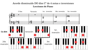 Acordes disminuidos. DOº dim (Cº),(Cdim), variación y tres inversiones Piano. Partitura en clave de sol y fa con cinco compases: Posición fundamental (C-Eb-Gb-A). Variación (C-Eb-Gb-B). Primera inversión (Eb-Gb-A-D). Segunda inversión (Gb-A-C-F). Tercera inversión (A-C-Eb-G#). Imagen de teclado de piano mostrando las teclas correspondientes a los acordes de Do disminuido con su variación y sus respectivas inversiones.
