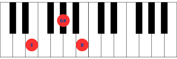 Imagen de teclado de piano mostrando las teclas correspondientes al acorde de Mi mayor (EM), que incluye E, G# y B.