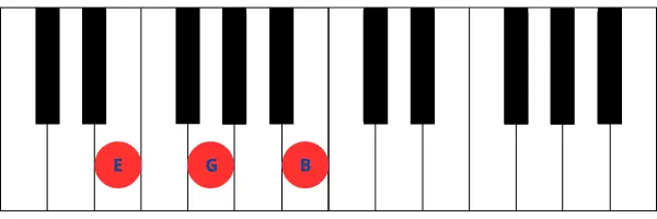 Imagen de teclado de piano mostrando las teclas correspondientes al acorde de Mi menor (Em), que incluye E, G y B.