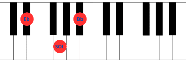 Imagen de teclado de piano mostrando las teclas correspondientes al acorde de Mi bemol mayor (EbM), que incluye Eb, G y Bb.