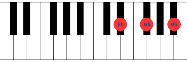 Imagen de teclado de piano mostrando las teclas correspondientes al acorde de Mi bemol menor (Ebm), que incluye Eb, Gb y Bb.