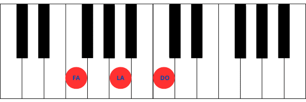 Imagen de teclado de piano mostrando las teclas correspondientes al acorde de Fa mayor (F), que incluye F, A y C.