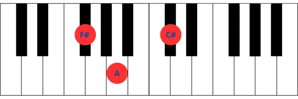 Imagen de teclado de piano mostrando las teclas correspondientes al acorde de Fa# menor (F#m), que incluye F#, A y C#.