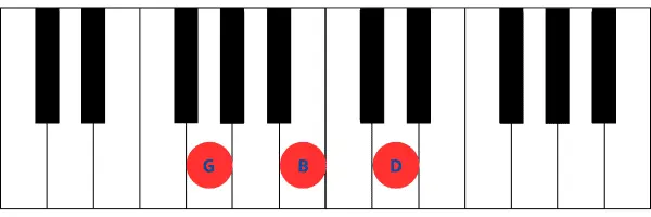 Imagen de teclado de piano mostrando las teclas correspondientes al acorde de Sol mayor (GM), que incluye G, B y D.