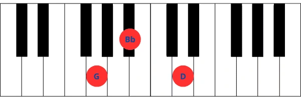 Imagen de teclado de piano mostrando las teclas correspondientes al acorde de Sol menor (Gm), que incluye G, Bb y D.