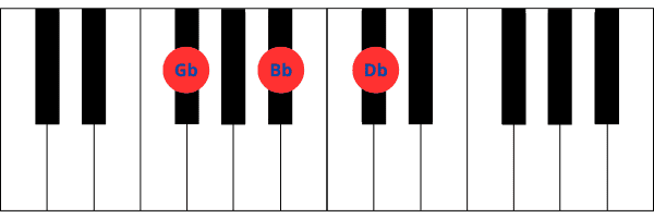 Imagen de teclado de piano mostrando las teclas correspondientes al acorde de Sol bemol mayor (GbM), que incluye Gb, Bb y Db.